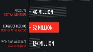 League of Legends hits 32 million players, 'as big as StarCraft in Korea'