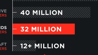 League of Legends hits 32 million players, 'as big as StarCraft in Korea'