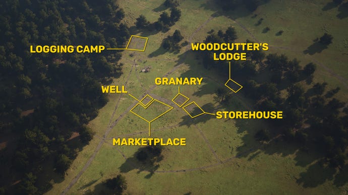 An aerial view of the beginning of a Manor Lords game, with several locations highlighted and annotated with the first buildings to be constructed.