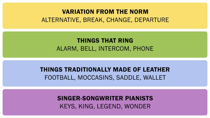A screenshot showing the Connections answers on March 11, 2025.