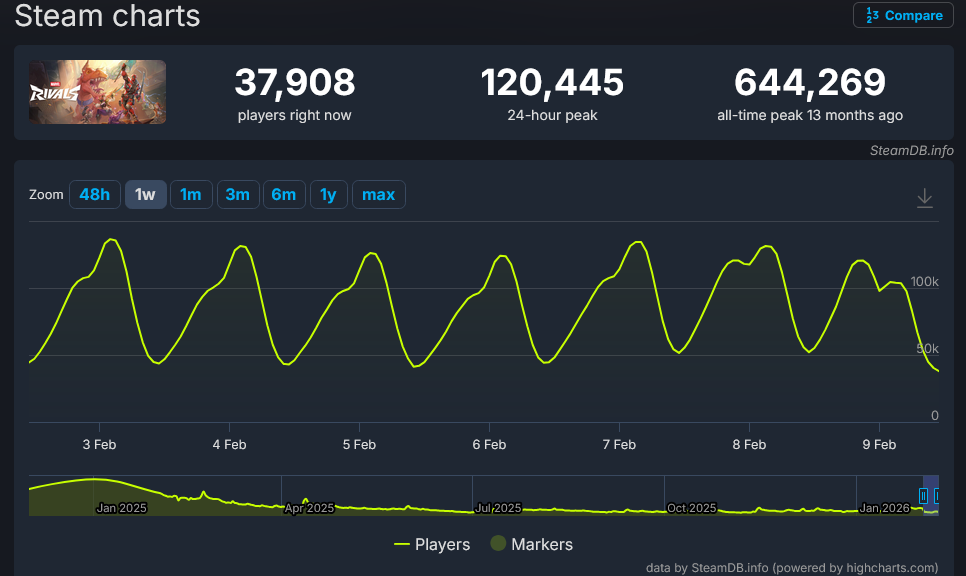 Overwatch wystrzelił na Steamie. Gra rywalizuje z Call of Duty i ...