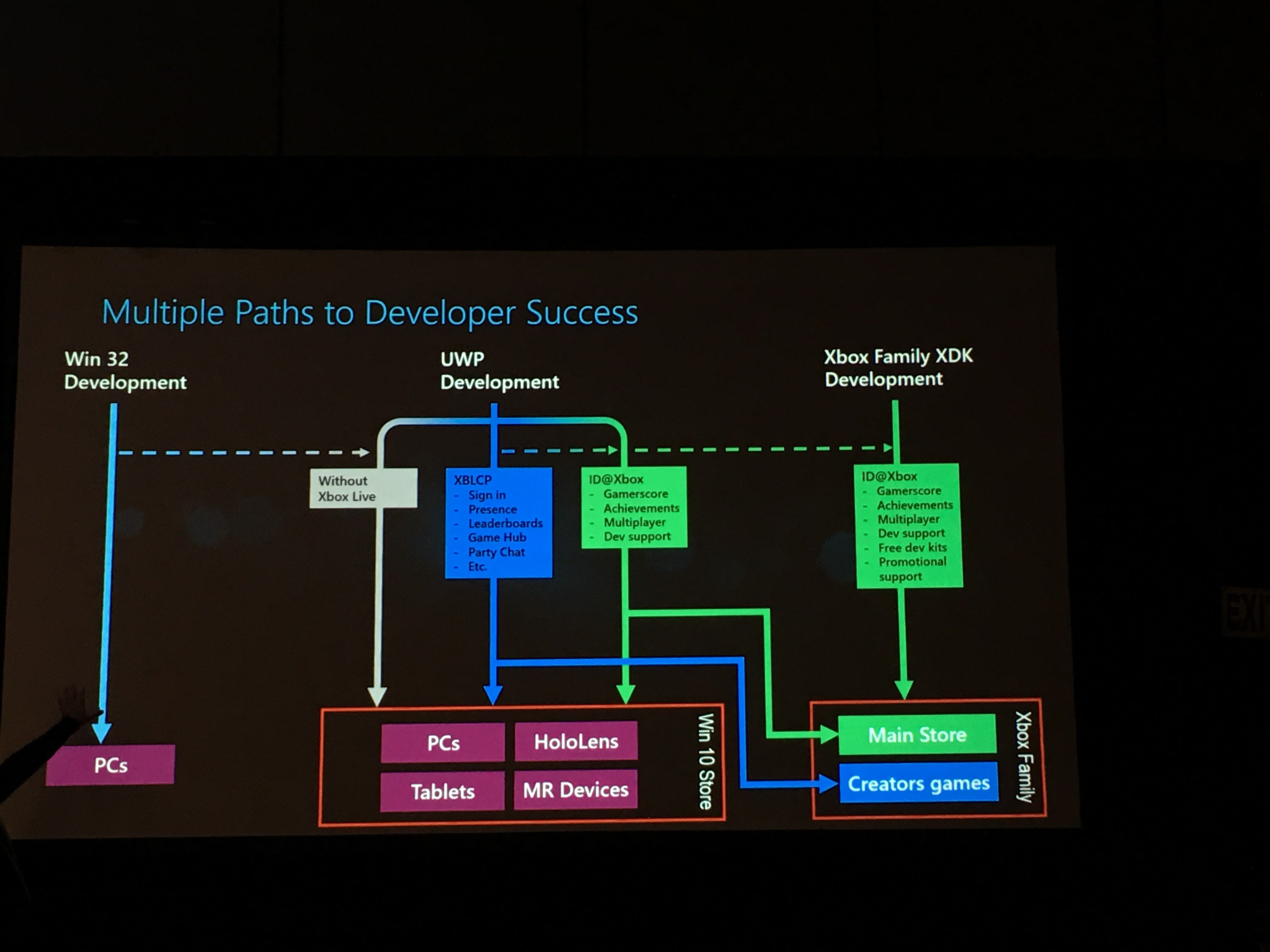 Microsoft introduces the Xbox Live Creators program | GamesIndustry.biz