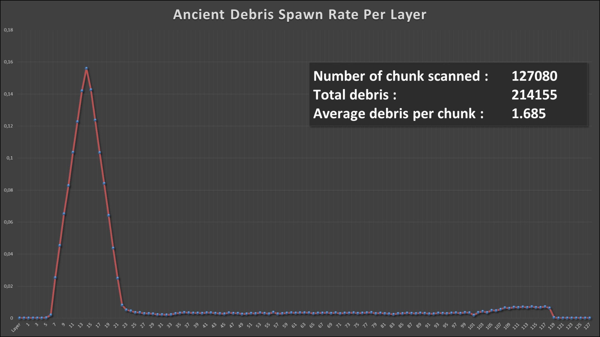 A graph detailing the spawn rate of Ancient Debris in the Nether in Minecraft at each of the Y-levels. - 4