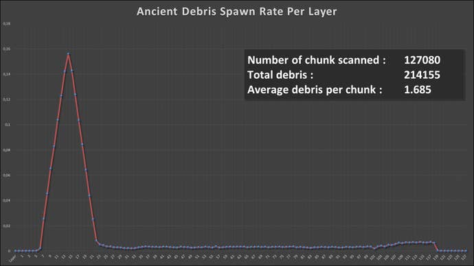 A graph detailing the spawn rate of Ancient Debris in the Nether in Minecraft at each of the Y-levels.