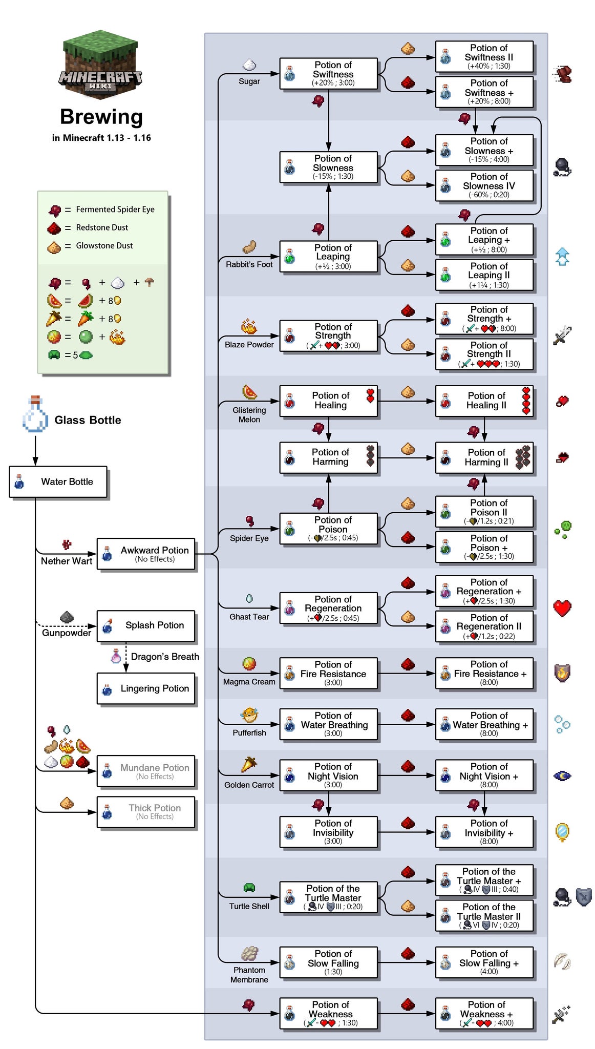 A chart taken from the Minecraft Wiki showing how to make various kinds of Potions. - 4