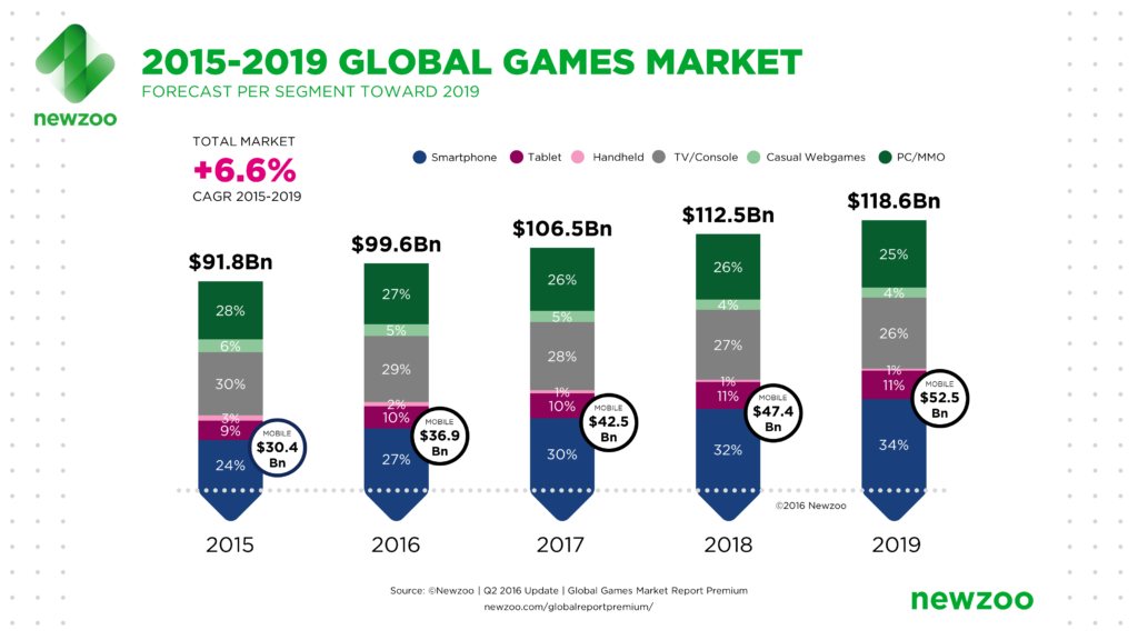 Mobile to overtake PC in $99.6bn global games market - Newzoo ...