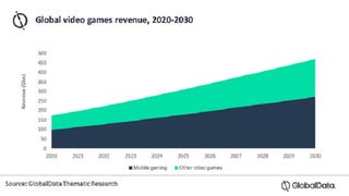 Mobile gaming industry to be worth $272bn by 2030 - GlobalData