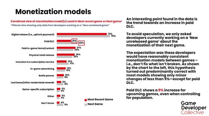 Game Developer Collective survey screenshot of chart showing top monetisation models