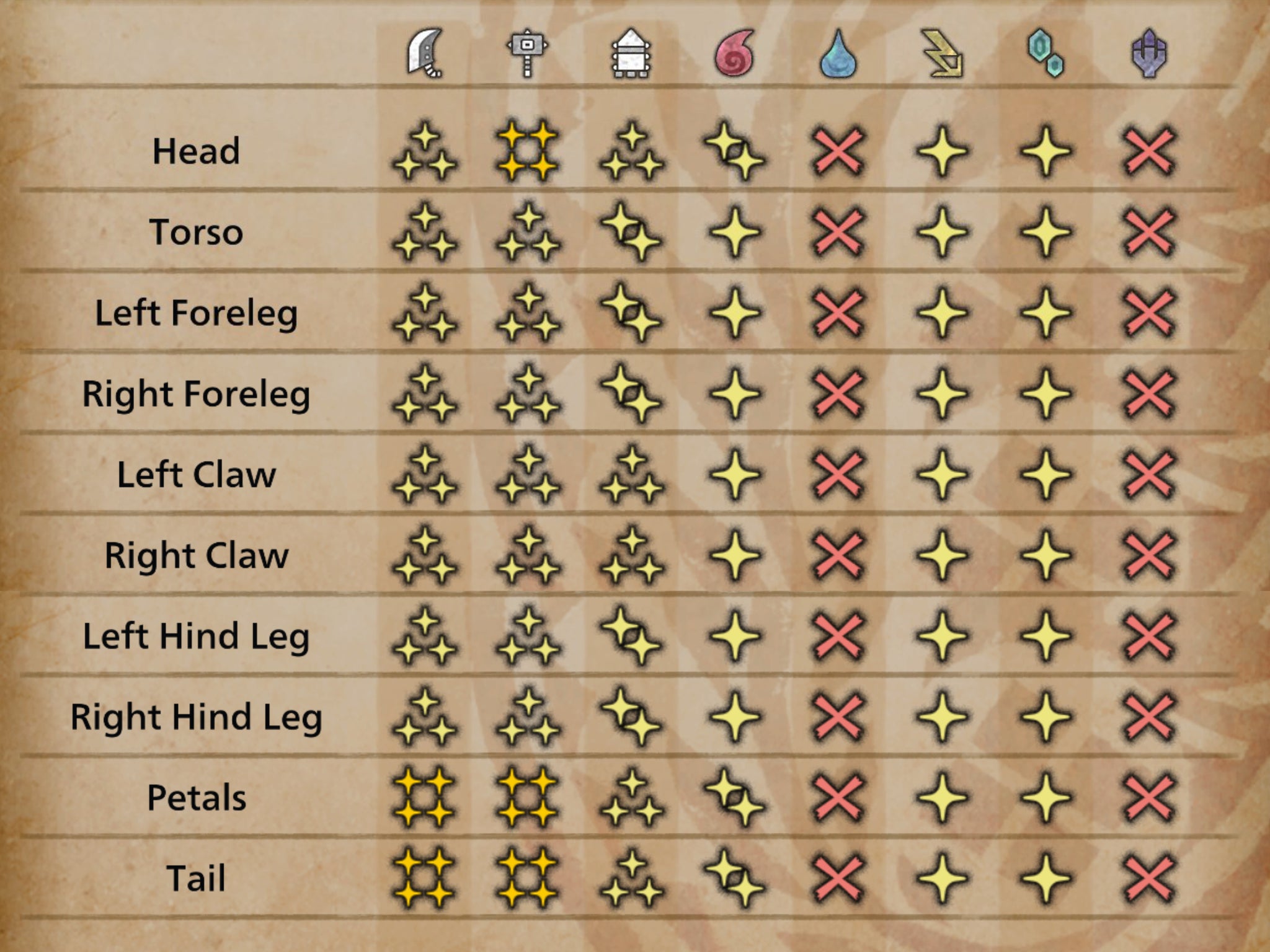 A table of the Lala Barina's part weaknesses in Monster Hunter Wilds. - 5