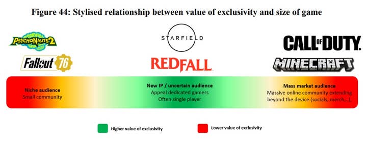 A chart labelled "Figure 44: Stylized relationship between value of exclusivity and size of game" The left side is red, has Psychonauts 2 and Fallout 76 logos, and says "niche audience, small community." The middle is green with Starfield and Redfall logos, and says "New IP/uncertain audience, appeal dedicated gamers, often single player." The right is red with Call of Duty and Minecraft logos and says "Mass market audience, massive online community extending beyond the device (socials, merch...)"