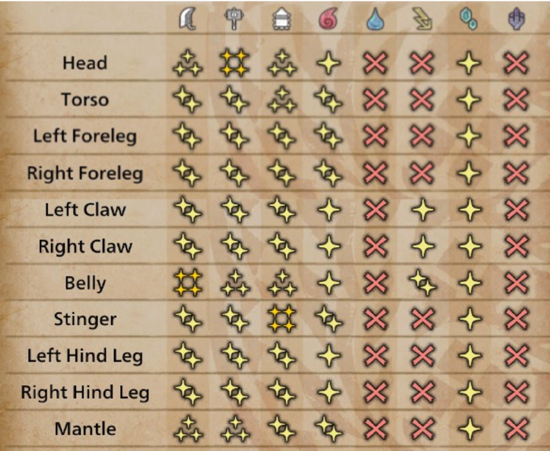 A table showing the Nerscylla's weaknesses and vulnerabilities in Monster Hunter Wilds. - 5