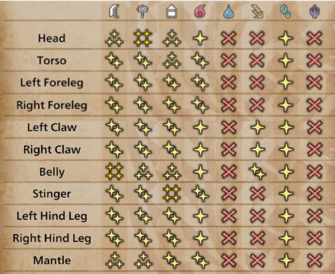 A table showing the Nerscylla’s weaknesses and vulnerabilities in Monster Hunter Wilds.