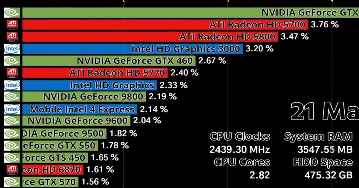 New video shows the rise and fall of AMD, Intel and Nvidia graphics cards