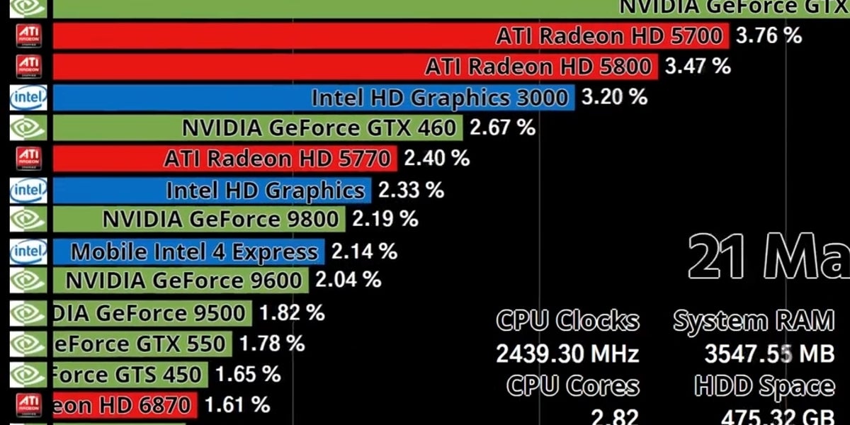Intel Graphics Timeline Intel Graphics Intel Releases New Graphics Driver With Stormgate