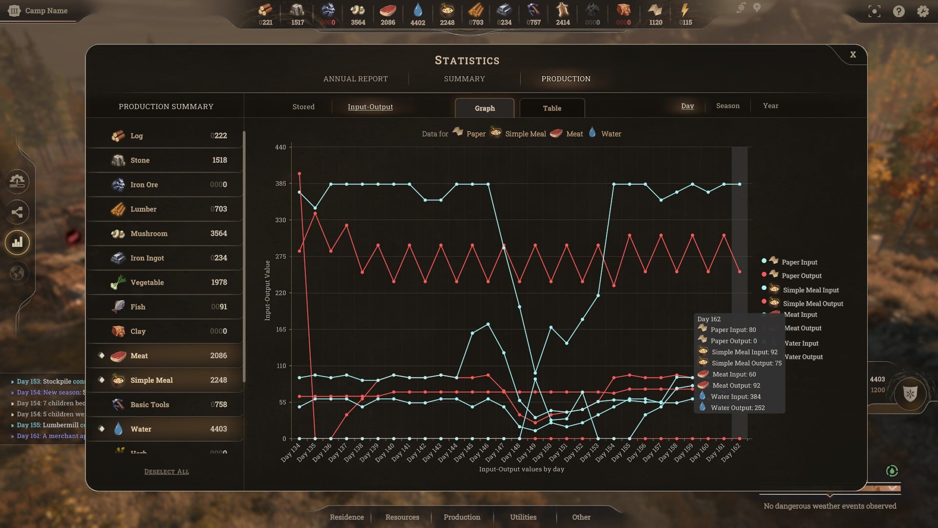 A production graph in city builder New Cycle, showing a large drop in the paper input - 3