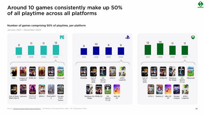Charts from Newzoo showing the top games played across PC, PlayStation and Xbox