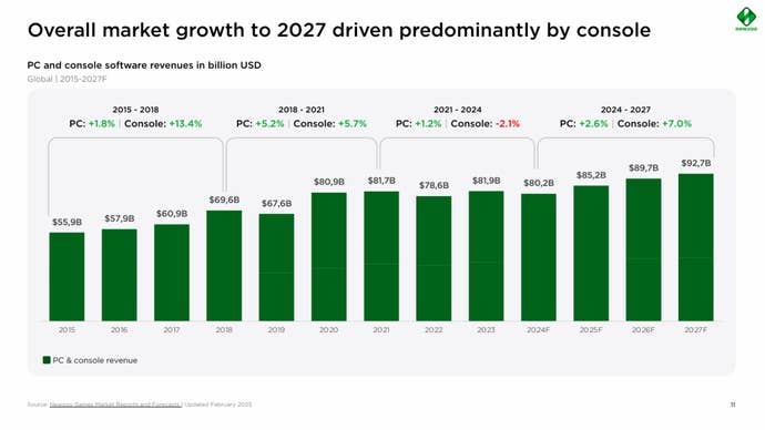 Bar chart from Newzoo report showing growth in gaming market from 2015 to 2027