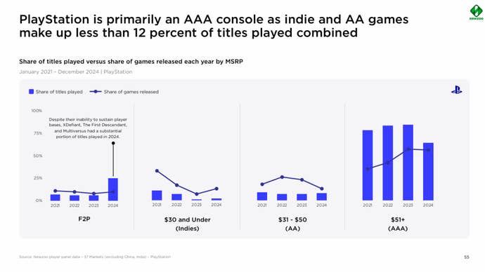 Newzoo charts showing share of PlayStation playtime split between F2P, indie, AA, and AAA games