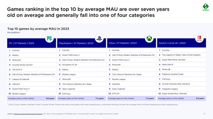 Chart showing the top 10 games ranked by average MAU in 2023 across PC, PlayStation, Xbox and Switch