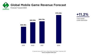 Mobile gaming will bring in $116bn in 2024 - Newzoo