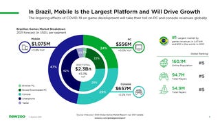 Brazilian games market to hit $2.3bn in 2021 - Newzoo