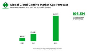 Cloud gaming expected to hit $1.4 billion in revenue this year