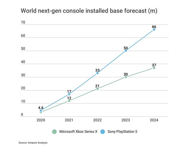 PS5 will far outsell Xbox Series X predicts analyst