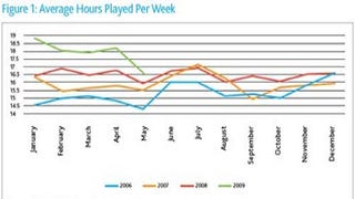 Nielsen study says gaming hours, used game purchases up