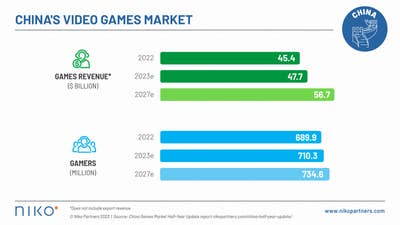 Graph from Niko Partners' China Games Market 2023 Half-Year Update Report showing gaming revenues increasing 5.2% to $47.7 billion in 2023 and up to $56.7 billion in 2027. Also, the number of gamers in China will increase under 2% to 710.3 million in 2023 and up to 734.6 by 2027.