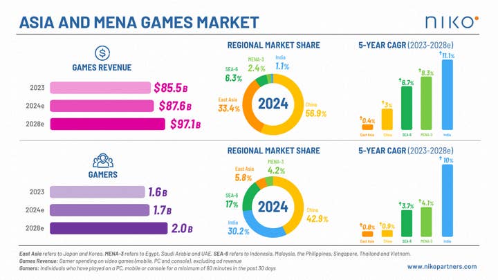 Asia and MENA games market expected to hit 0bn by 2028