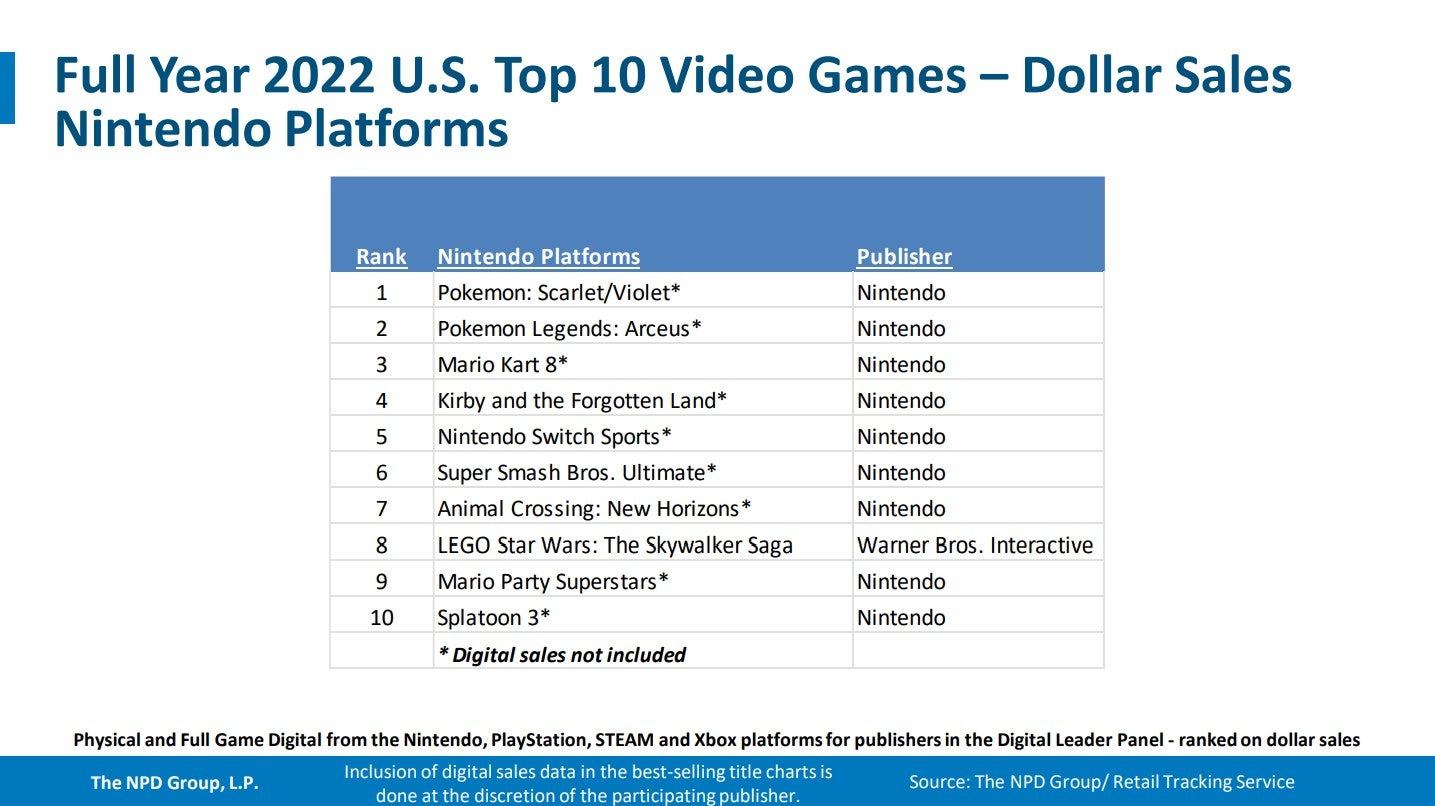 Switch was tops in the US for December and 2022, so was Modern Warfare 2 - 11