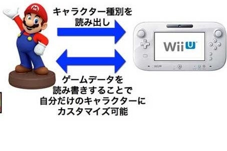 Nintendo Figurine Platform onthuld voor Nintendo 3DS en Wii U