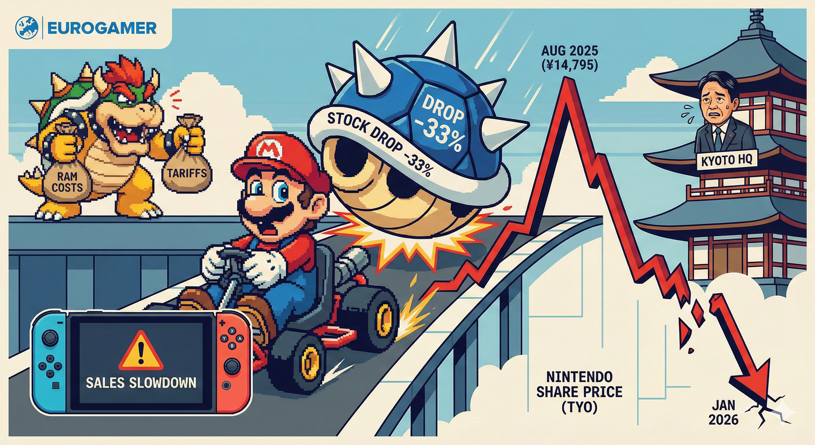 Börsenbeben bei Nintendo in Japan: 33 Prozent Minus in 5 Monaten