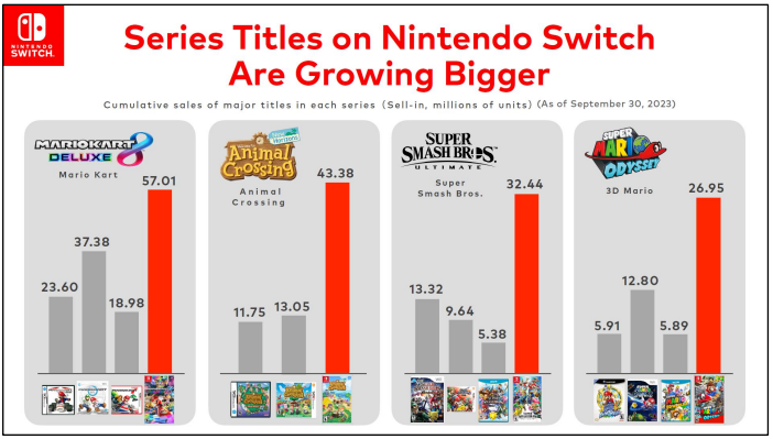 Million Copies Super Mario Odyssey Copies Sold HOT Best Selling