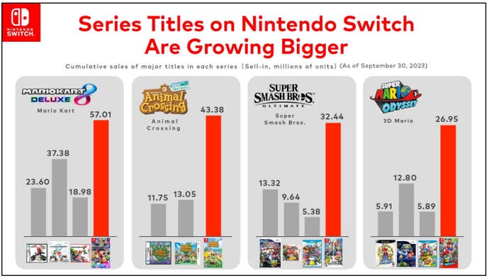 Graph of Mario Kart, Animal Crossing, Smash Bros and Mario Odyssey sales compared to previous series entries