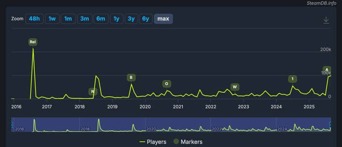 A line graph showing No Man's Sky's Steam player count since its launch in 2016.