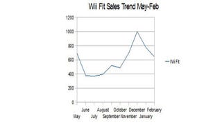 February NPD - Edge in breakneck sales analysis mega-slap-down