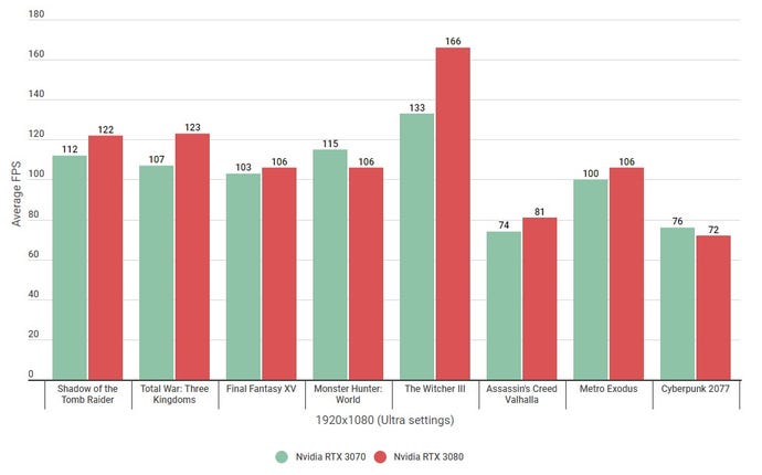 A bar graph showing how the Nvidia GeForce RTX 3070 compares against the RTX 3080 on Ultra settings at 1080p
