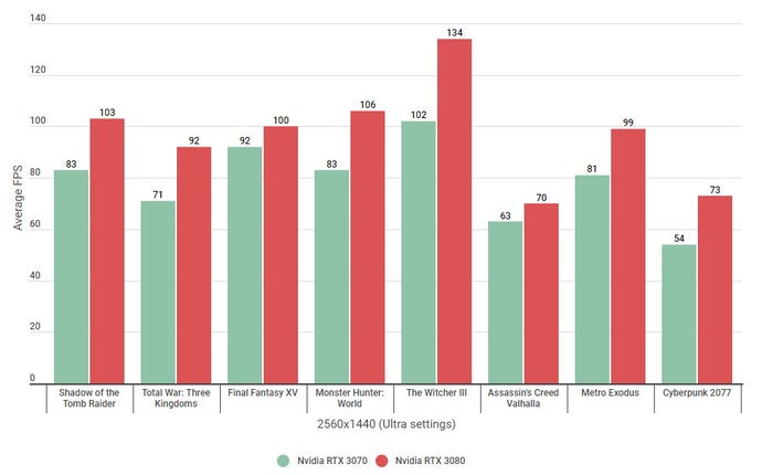 A bar graph showing how the Nvidia GeForce RTX 3070 compares against the RTX 3080 on Ultra settings at 1440p