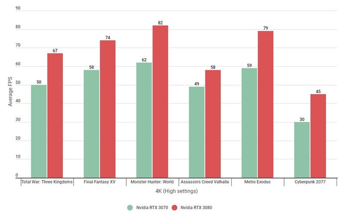 A bar graph showing how the Nvidia GeForce RTX 3070 compares with the RTX 3080 at 4K on High settings