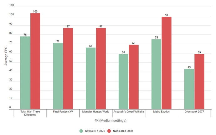 A bar graph showing how the Nvidia GeForce RTX 3070 compares with the RTX 3080 at 4K on Medium settings