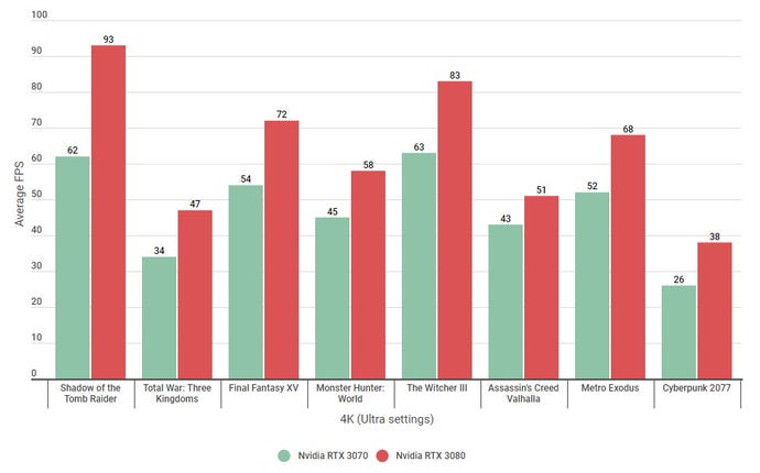 A bar graph showing how the Nvidia GeForce RTX 3070 compares with the RTX 3080 at 4K on Ultra settings