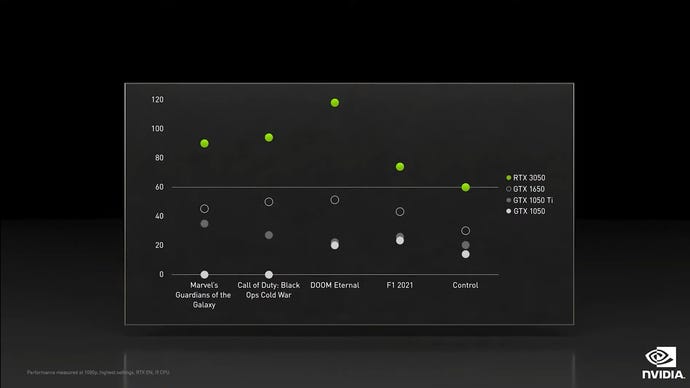 A graph showing Nvidia’s in-house benchmark results for the RTX 3050 graphics card, compared to older XX50 cards.