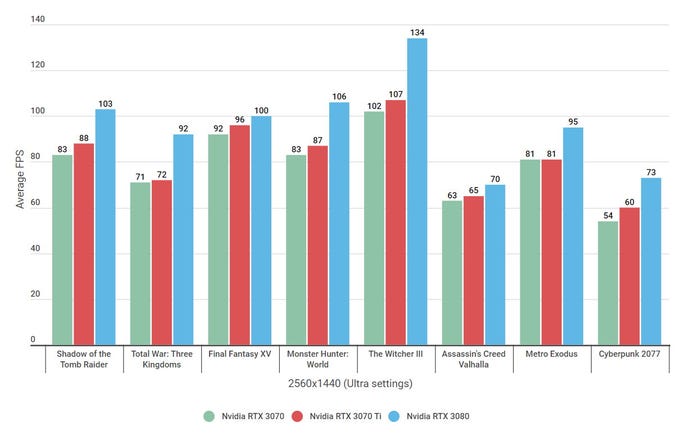 A graph showing benchmark results for the Nvidia RTX 3070, 3070 Ti and 3080 at 2560x1440 on ultra graphics settings