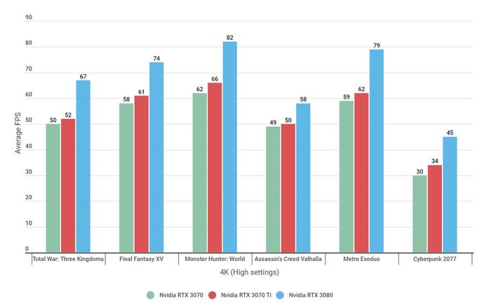 A graph showing benchmark results for the Nvidia RTX 3070, 3070 Ti and 3080 at 4K on High graphics settings