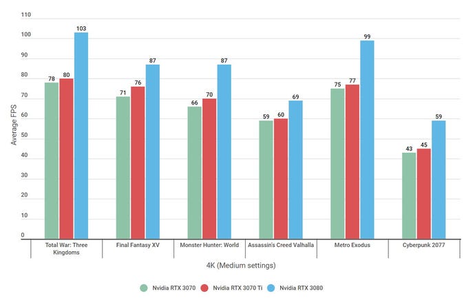 A graph showing benchmark results for the Nvidia RTX 3070, 3070 Ti and 3080 at 4K on Medium graphics settings