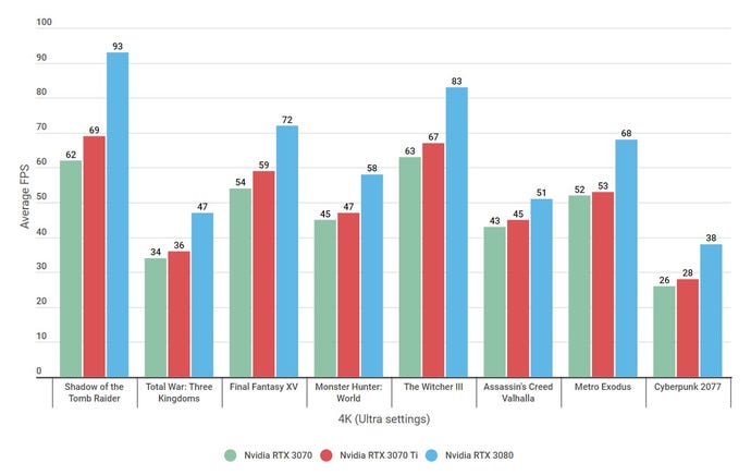 A graph showing benchmark results for the Nvidia RTX 3070, 3070 Ti and 3080 at 4K on Ultra graphics settings