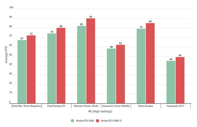 A graph showing 4K benchmark figures for the Nvidia RTX 3080 and RTX 3080 Ti on High settings