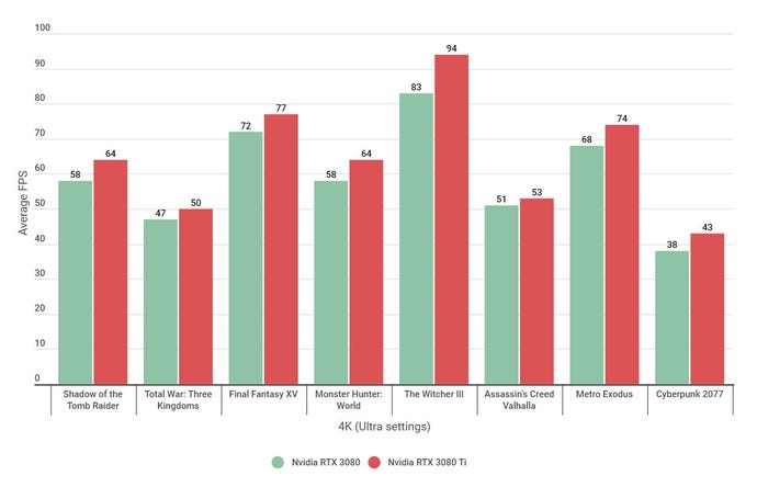 A graph showing 4K benchmark figures for the Nvidia RTX 3080 and RTX 3080 Ti on Ultra settings