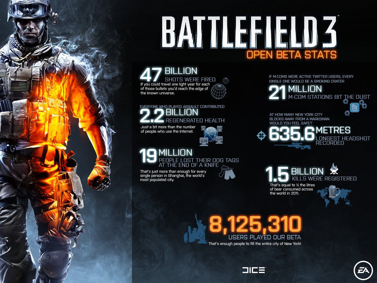 8 milhões jogaram a beta de Battlefield 3 | Eurogamer.pt